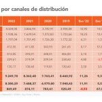 The various distribution channels have recoded double-digit growth