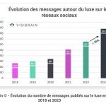 Pas moins de 176 millions de messages ont été publiés sur le luxe en 2023 (Source : Visibrain)