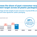 While measurable progress is being made, the Ellen MacArthur Foundation highlights that the target is becoming unattainable for most signatory businesses of the Global Commitment.