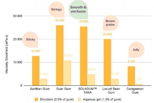 Figure 1- Viscosity and sensoriality comparison with other gums in emulsion...